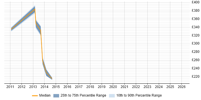 Contractor daily rate distribution trend for jobs in Hampshire citing Becrypt