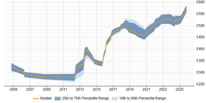Contractor daily rate distribution trend for jobs in Hampshire citing Benchmarking