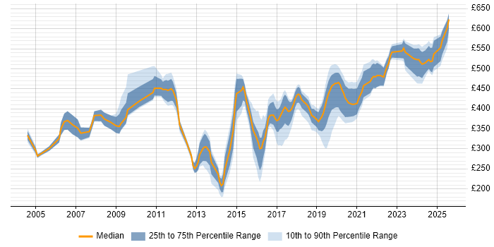 Contractor daily rate distribution trend for jobs in Hampshire citing BGP Contractor daily rate distribution trend for jobs in Hampshire citing BGP