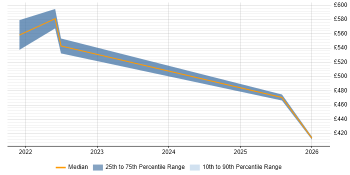 Contractor daily rate distribution trend for jobs in Hampshire citing Bicep