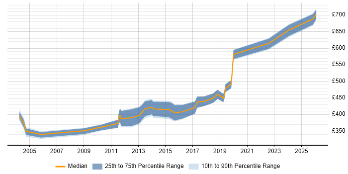 Contractor daily rate distribution trend for Bid Manager job vacancies in Hampshire