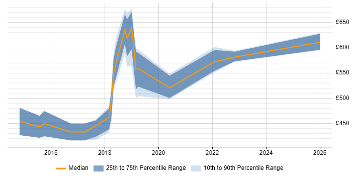 Contractor daily rate distribution trend for Big Data Developer job vacancies in Hampshire