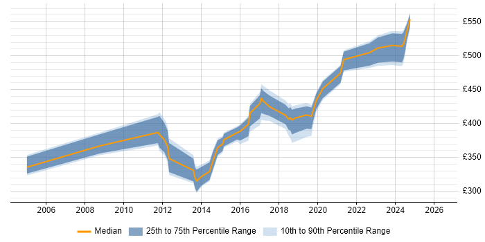 Contractor daily rate distribution trend for jobs in Hampshire citing BIG-IP