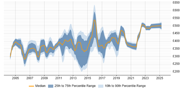 Contractor daily rate distribution trend for jobs in Hampshire citing Billing Contractor daily rate distribution trend for jobs in Hampshire citing Billing