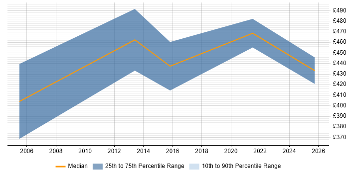 Contractor daily rate distribution trend for jobs in Hampshire citing Biotechnology