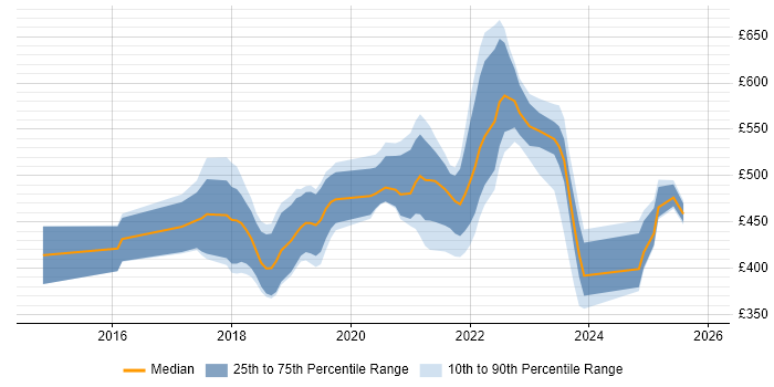 Contractor daily rate distribution trend for jobs in Hampshire citing Bitbucket
