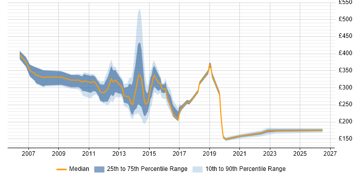 Contractor daily rate distribution trend for jobs in Hampshire citing Blackberry