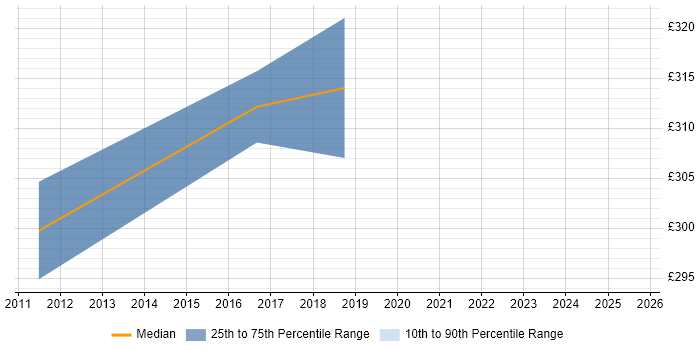 Contractor daily rate distribution trend for jobs in Hampshire citing BladeLogic