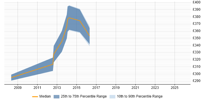 Contractor daily rate distribution trend for jobs in Hampshire citing Blog