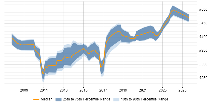 Contractor daily rate distribution trend for jobs in Hampshire citing Blue Coat
