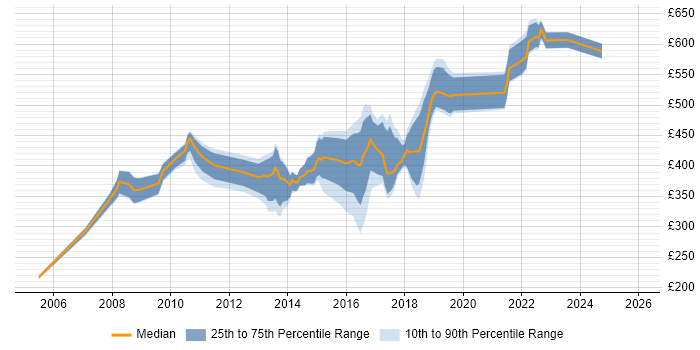 Contractor daily rate distribution trend for jobs in Hampshire citing BMC