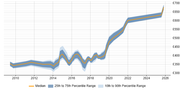 Contractor daily rate distribution trend for jobs in Hampshire citing BPMN