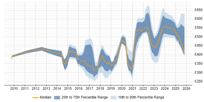 Contractor daily rate distribution trend for jobs in Hampshire citing BPSS Clearance