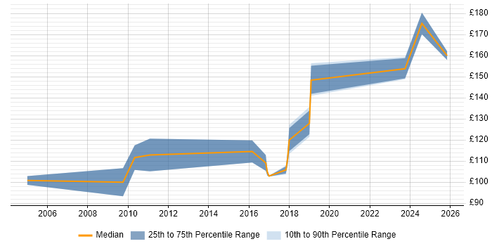 Contractor daily rate distribution trend for Break Fix Engineer job vacancies in Hampshire