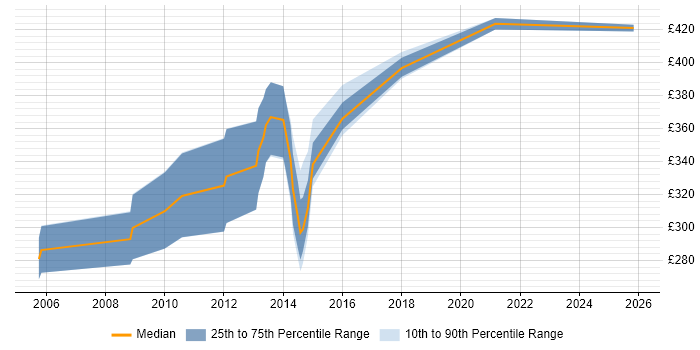 Contractor daily rate distribution trend for Broadcast Engineer job vacancies in Hampshire