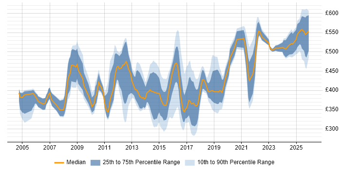 Contractor daily rate distribution trend for jobs in Hampshire citing Budget Management
