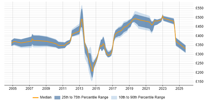 Contractor daily rate distribution trend for jobs in Hampshire citing Budgeting and Forecasting