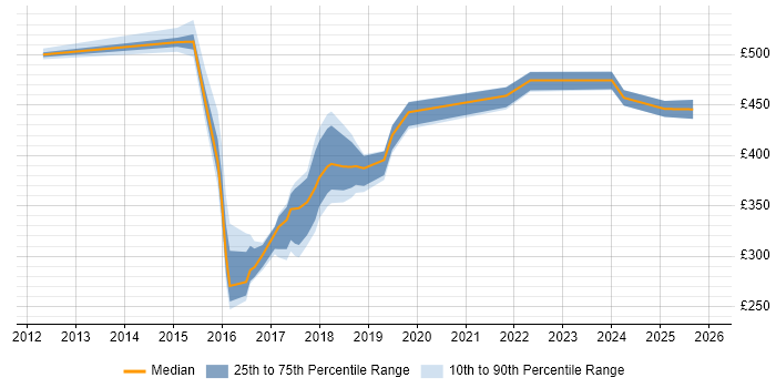 Contractor daily rate distribution trend for jobs in Hampshire citing Budgeting and Resource Allocation