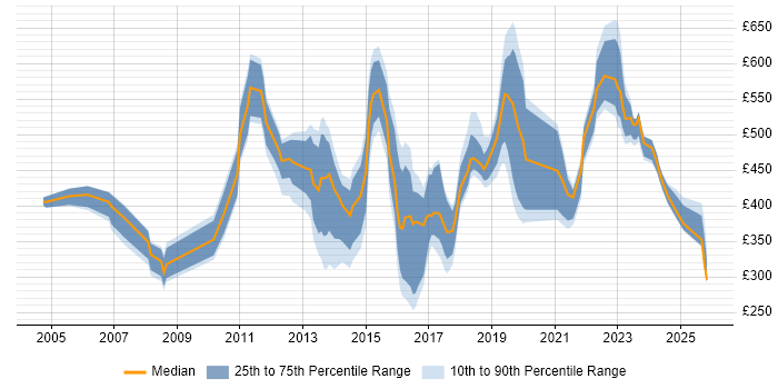 Contractor daily rate distribution trend for jobs in Hampshire citing Budgeting