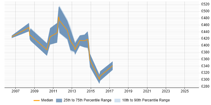 Contractor daily rate distribution trend for Build Manager job vacancies in Hampshire