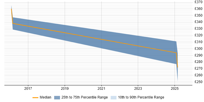 Contractor daily rate distribution trend for jobs in Hampshire citing Building Information Modelling