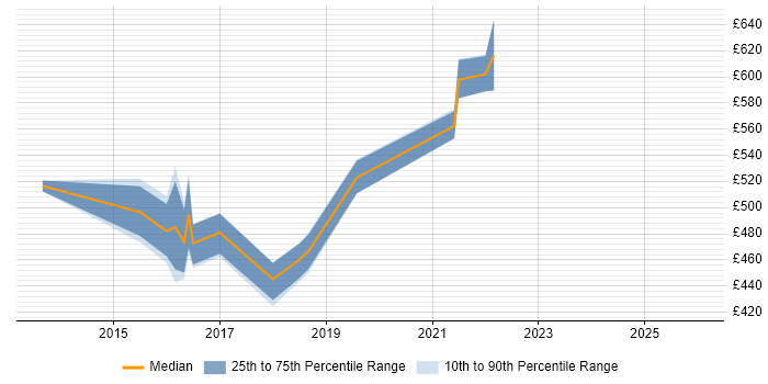 Contractor daily rate distribution trend for jobs in Hampshire citing Burndown Charts