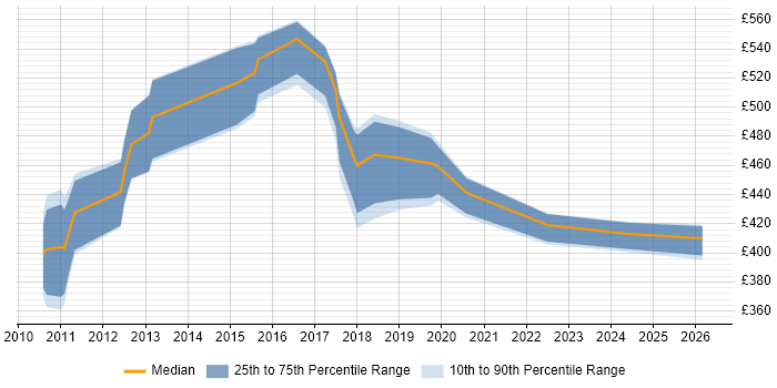 Contractor daily rate distribution trend for jobs in Hampshire citing Business Analytics