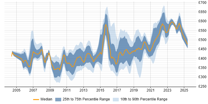 Contractor daily rate distribution trend for jobs in Hampshire citing Business Case Contractor daily rate distribution trend for jobs in Hampshire citing Business Case