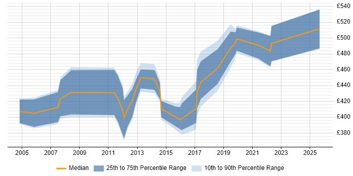 Contractor daily rate distribution trend for jobs in Hampshire citing Business Change Management Contractor daily rate distribution trend for jobs in Hampshire citing Business Change Management