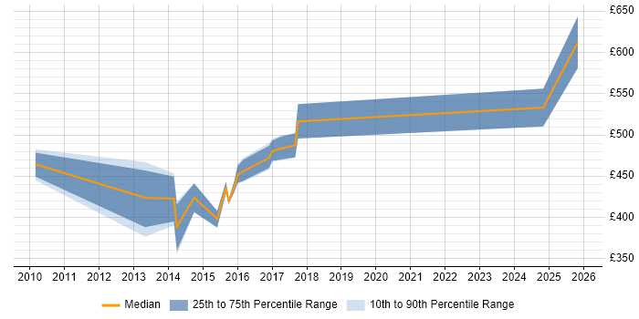 Contractor daily rate distribution trend for jobs in Hampshire citing Business Continuity Management