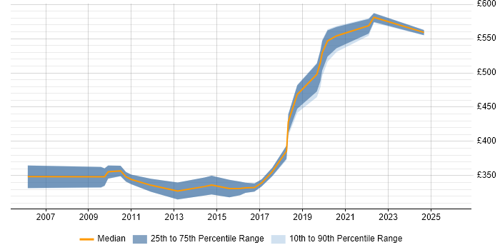 Contractor daily rate distribution trend for Business Data Analyst job vacancies in Hampshire