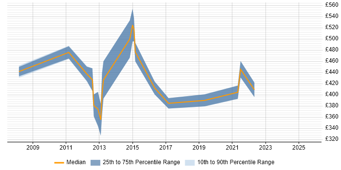 Contractor daily rate distribution trend for Business Development Analyst job vacancies in Hampshire Contractor daily rate distribution trend for Business Development Analyst job vacancies in Hampshire