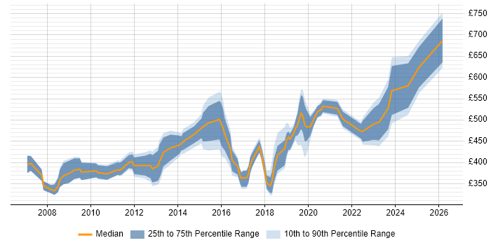 Contractor daily rate distribution trend for jobs in Hampshire citing Business Development