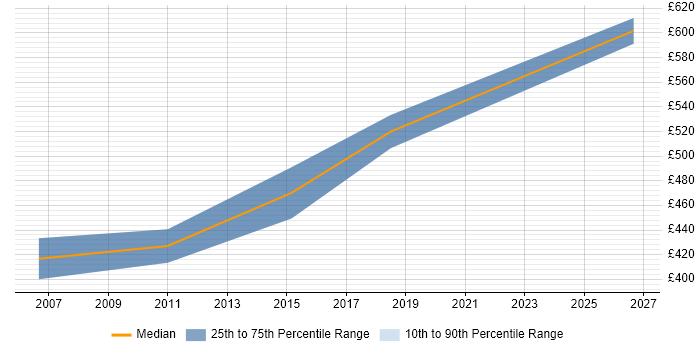 Contractor daily rate distribution trend for Business Integration Analyst job vacancies in Hampshire