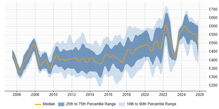 Contractor daily rate distribution trend for jobs in Hampshire citing Business Intelligence