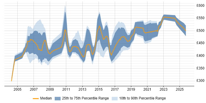Contractor daily rate distribution trend for Business Manager job vacancies in Hampshire