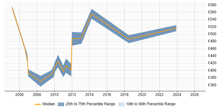 Contractor daily rate distribution trend for SAP BusinessObjects Consultant (SAP BO Consultant) job vacancies in Hampshire