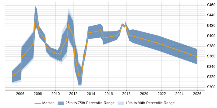 Contractor daily rate distribution trend for jobs in Hampshire citing Business Process Analysis