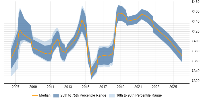 Contractor daily rate distribution trend for Business Process Analyst job vacancies in Hampshire