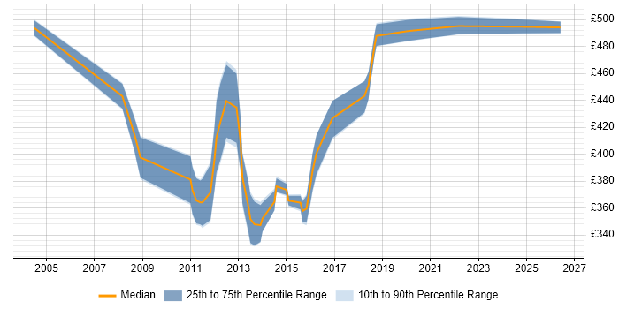 Contractor daily rate distribution trend for jobs in Hampshire citing Business Process Improvement