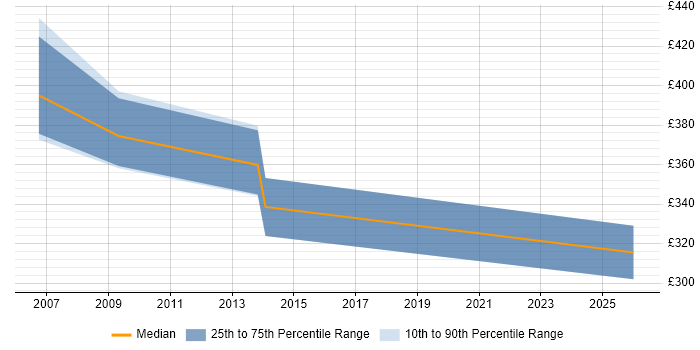 Contractor daily rate distribution trend for Business Process Manager job vacancies in Hampshire
