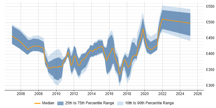 Contractor daily rate distribution trend for jobs in Hampshire citing Business Process Modelling