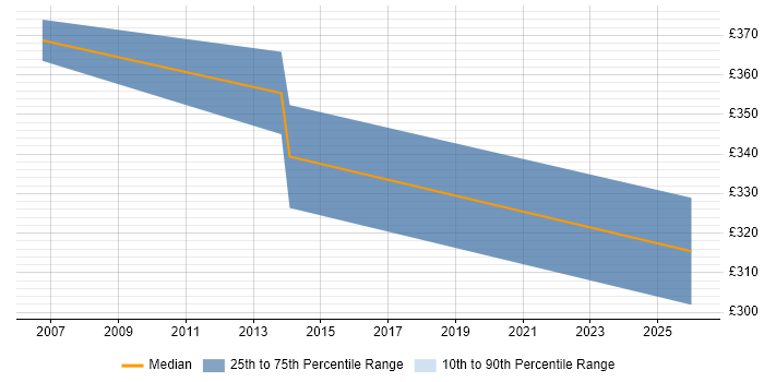 Contractor daily rate distribution trend for Business Process Project Manager job vacancies in Hampshire