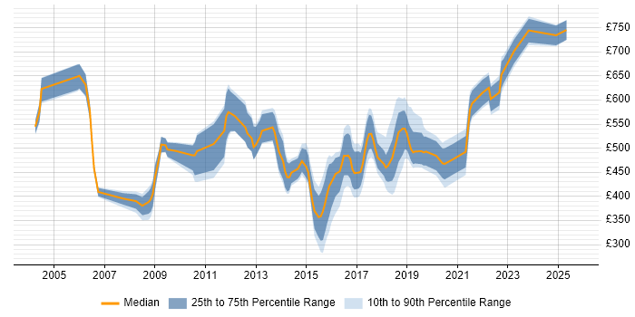 Contractor daily rate distribution trend for jobs in Hampshire citing Business Transformation