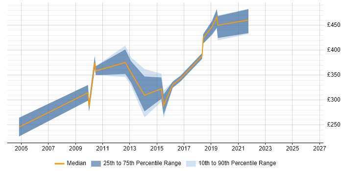 Contractor daily rate distribution trend for jobs in Hampshire citing BusinessObjects Web Intelligence