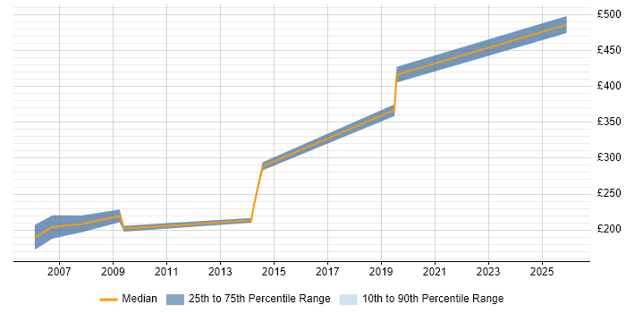 Contractor daily rate distribution trend for Buyer job vacancies in Hampshire