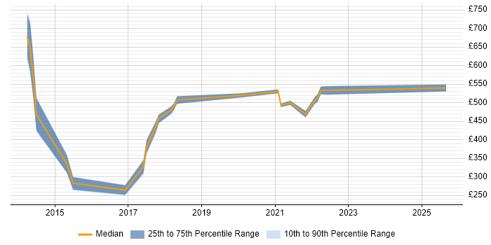 Contractor daily rate distribution trend for jobs in Hampshire citing BYOD