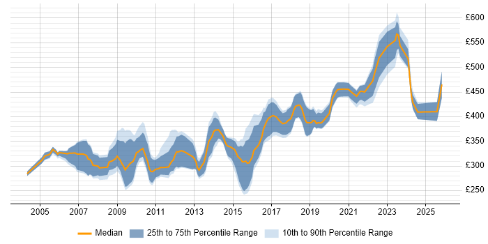 Contractor daily rate distribution trend for C++ Developer job vacancies in Hampshire