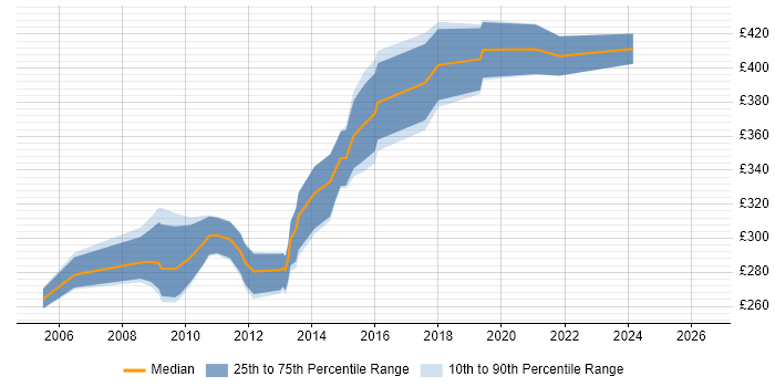 Contractor daily rate distribution trend for C++ Software Developer job vacancies in Hampshire