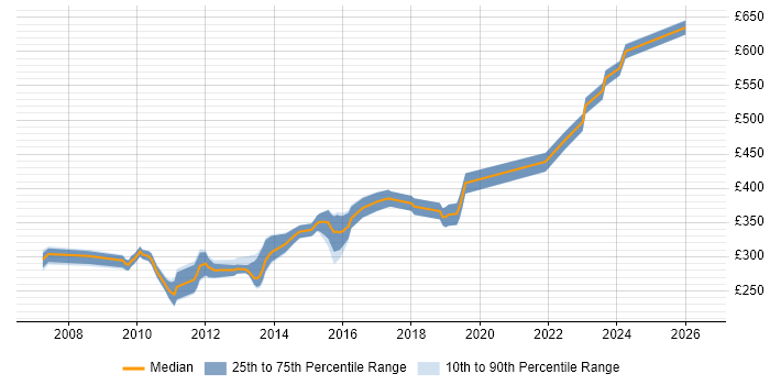 Contractor daily rate distribution trend for C++ Software Engineer job vacancies in Hampshire